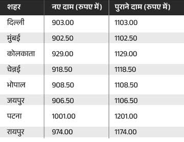 चुनावी मास्टरस्ट्रोक: घरेलू गैस सिलेंडर की कीमत कम हुई; कल से ₹200 गिरी: भोपाल में ₹908, जयपुर में ₹906 हो गई है; उज्ज्वला सिलेंडर पर अब कुल ₹400 की छूट।