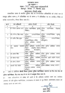 उत्तराखण्ड पुलिस विभाग में आईपीएस अफसरों के बंपर तबादले; देर रात शासन ने जारी की लिस्ट, मीणा बने एसएसपी नैनीताल, डोभाल को हरिद्वार की कमान।।