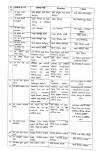 उत्तराखंड में 11 आईएएस और 12 पीसीएस अफसरों के कार्यक्षेत्र में बदलाव, दी गई नई जिम्मेदारी।