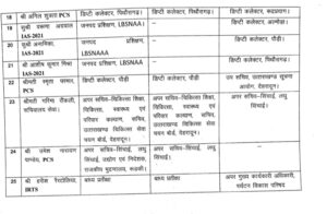 उत्तराखंड में 11 आईएएस और 12 पीसीएस अफसरों के कार्यक्षेत्र में बदलाव, दी गई नई जिम्मेदारी।