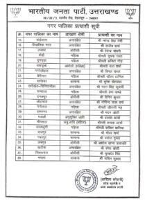 Dehradun News: बीजेपी ने उत्तराखंड नगर निकाय चुनाव के लिए पहली सूची जारी की