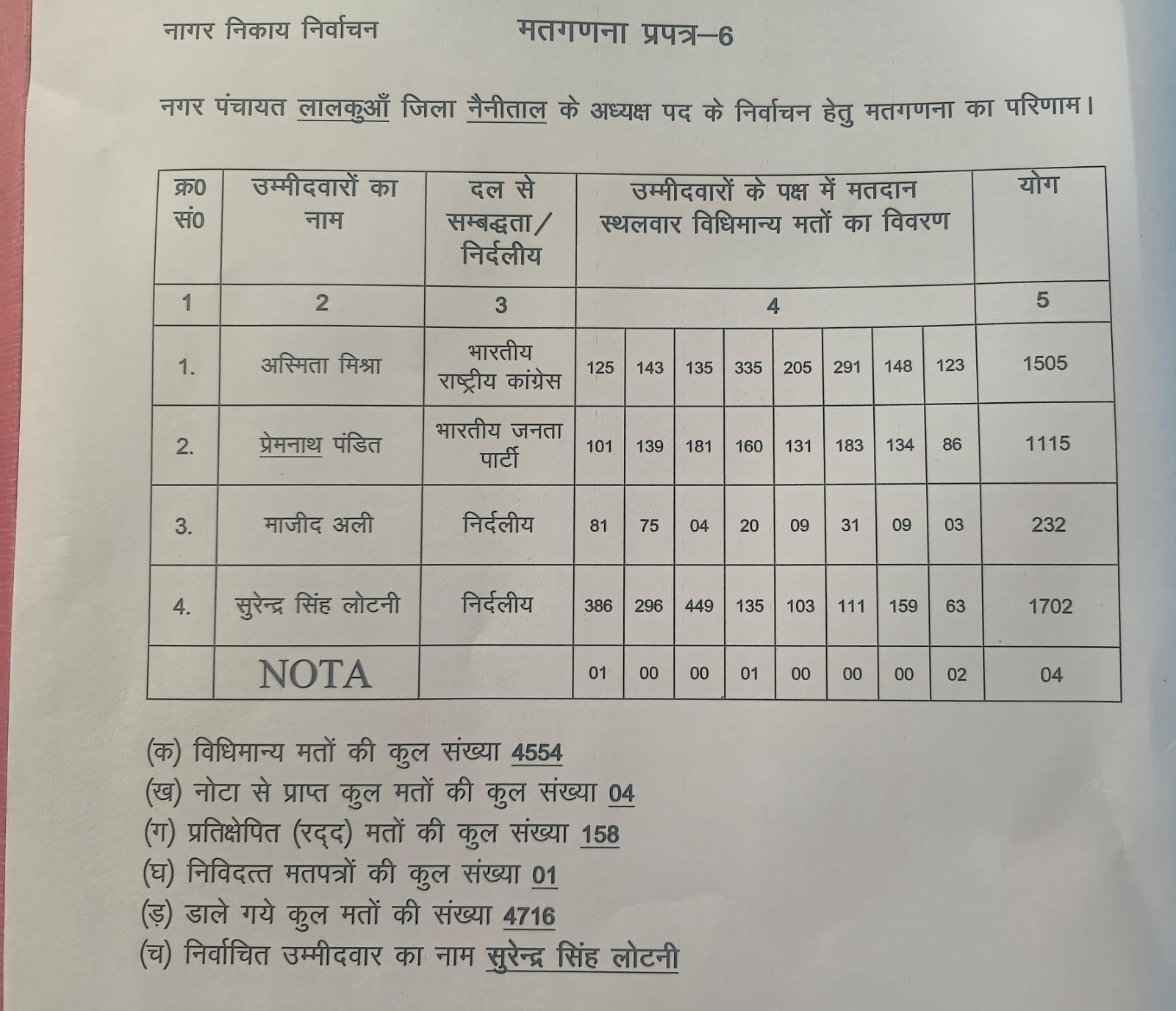 Nikay chunav: सुरेंद्र सिंह लोटनी बने नगर पंचायत लालकुआं के अध्यक्ष