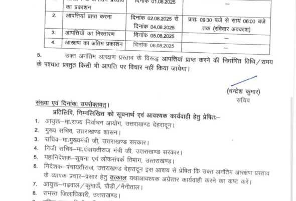 Dehradun: त्रिस्तरीय पंचायत चुनाव में जिला पंचायत अध्यक्ष पदों का आरक्षण घोषित, कई जिलों में महिलाओं को मिली जिम्मेदारी
