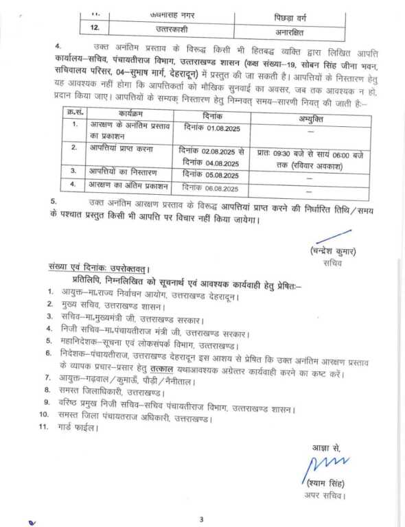 Dehradun: त्रिस्तरीय पंचायत चुनाव में जिला पंचायत अध्यक्ष पदों का आरक्षण घोषित, कई जिलों में महिलाओं को मिली जिम्मेदारी