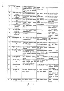 Dehradun: उत्तराखंड शासन में बड़ा प्रशासनिक फेरबदल, डीएम नैनीताल के साथ कई आईएएस और पीसीएस के तबादले