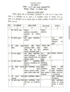 Haldwani: मंजूनाथ टी.सी. बने नैनीताल के नए एसएसपी, उत्तराखंड पुलिस विभाग में व्यापक फेरबदल Haldwani