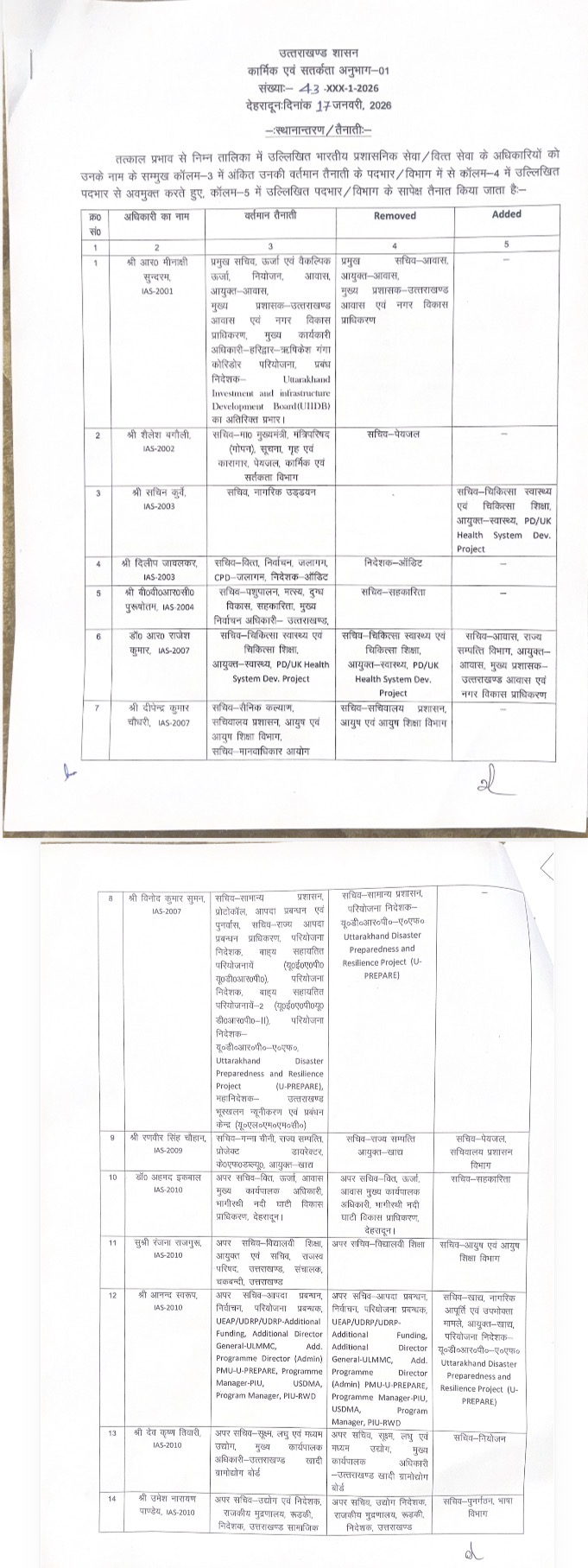 Uttarakhand: उत्तराखंड में बड़ा प्रशासनिक फेरबदल, 18 आईएएस और 11 पीसीएस अधिकारियों के तबादले