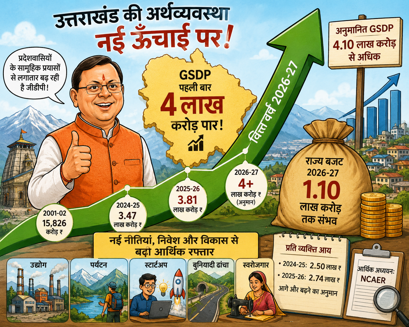 Uttarakhand-राज्य की अर्थव्यवस्था नई ऊंचाई पर, 2026-27 में 4 लाख करोड़ पार कर सकती है जीएसडीपी।