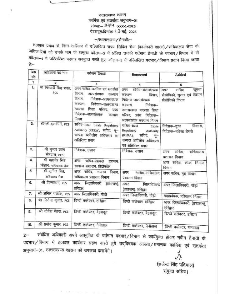 Uttarakhand: उत्तराखंड में बड़ा प्रशासनिक फेरबदल, देहरादून डीएम समेत कई आईएएस-पीसीएस अधिकारियों के तबादले