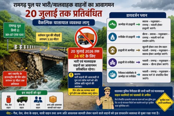 Nainital: रामगढ़ पुल क्षतिग्रस्त, 20 जुलाई तक भारी एवं मालवाहक वाहनों की आवाजाही प्रतिबंधित