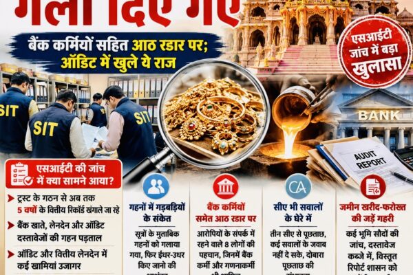 Ram Mandir:दान की रकम से लेकर गहनों तक जांच का दायरा बढ़ा, कई लोगों से फिर होगी पूछताछ।