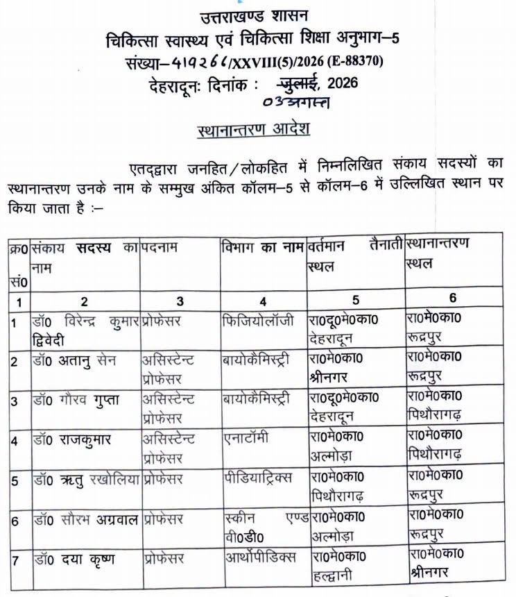 Uttarakhand: उत्तराखंड के मेडिकल कॉलेजों में फैकल्टी फेरबदल, सात डॉक्टरों के तबादले के आदेश जारी Uttarakhand