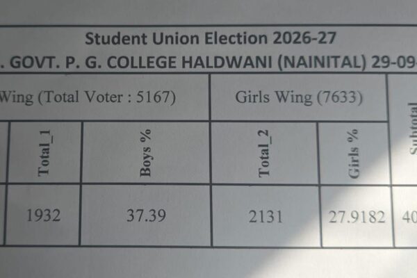 Haldwani: हल्द्वानी में एमबीपीजी कॉलेज छात्रसंघ चुनाव संपन्न, 31.74 प्रतिशत मतदान में 4063 छात्रों ने डाला वोट