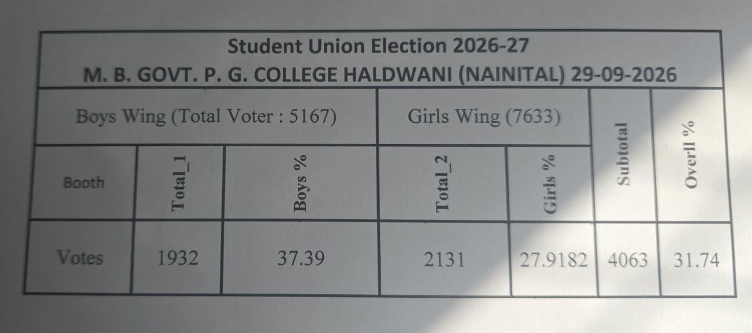 Haldwani: हल्द्वानी में एमबीपीजी कॉलेज छात्रसंघ चुनाव संपन्न, 31.74 प्रतिशत मतदान में 4063 छात्रों ने डाला वोट